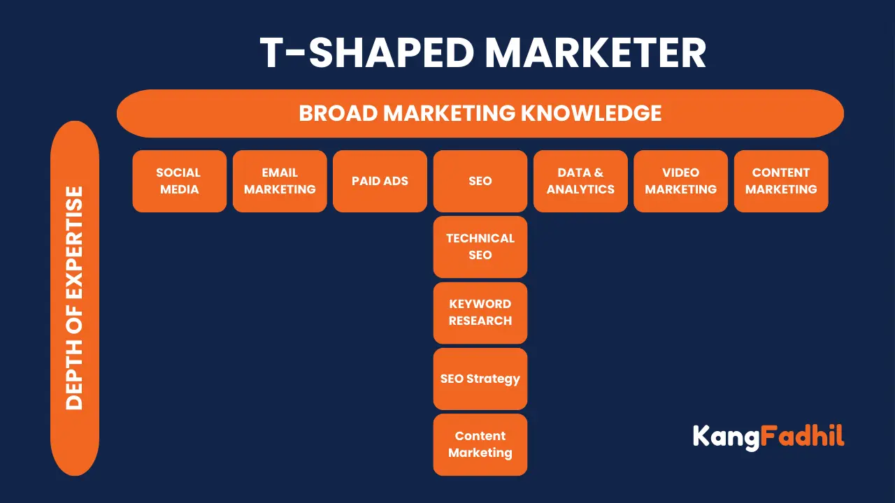 Rahasia Menjadi T-Shaped Marketer: Kunci Sukses Karier Digitalmu!